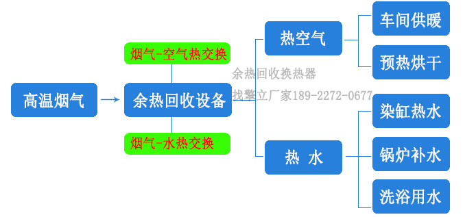 煙氣余熱回收設備