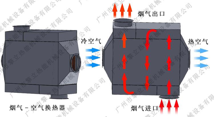 煙氣-空氣換熱器